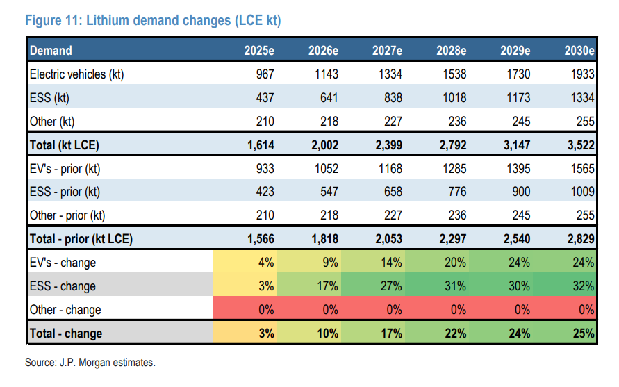 碳酸锂目标价18000美元！摩根大通对锂价极为乐观，上调所有纯锂矿商评级至“增持”  第1张