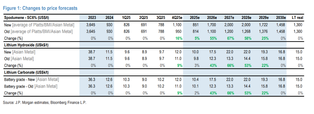 碳酸锂目标价18000美元！摩根大通对锂价极为乐观，上调所有纯锂矿商评级至“增持”  第2张