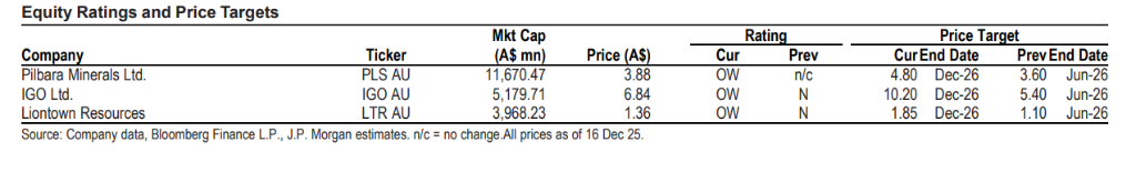 碳酸锂目标价18000美元！摩根大通对锂价极为乐观，上调所有纯锂矿商评级至“增持”  第3张