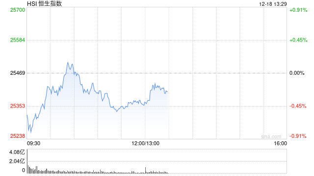 午评：港股恒指跌0.44% 科指跌1.26% 科网股普跌 锂电池板块走弱 航空股逆势走强  第1张
