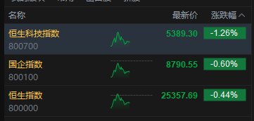 午评：港股恒指跌0.44% 科指跌1.26% 科网股普跌 锂电池板块走弱 航空股逆势走强  第2张