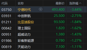 午评：港股恒指跌0.44% 科指跌1.26% 科网股普跌 锂电池板块走弱 航空股逆势走强  第4张