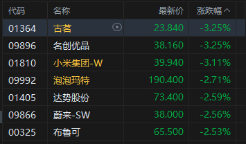 午评：港股恒指跌0.44% 科指跌1.26% 科网股普跌 锂电池板块走弱 航空股逆势走强  第5张