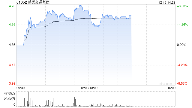 越秀交通基建午前涨超7% 拟收购山东秦滨高速85%股权  第1张