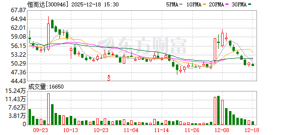 恒而达：公司正在积极推动滚珠丝杠、行星滚柱丝杠及高精度螺纹磨床等产品的量产工作  第1张