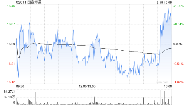 美银证券：升国泰海通评级至“买入” 目标价上调至20.2港元 列明年首选股  第1张