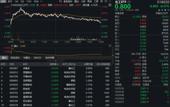 MDI价格飞涨！化工ETF（516020）冲高回落，标的指数年内仍涨近30%，估值低位藏机遇？  第1张