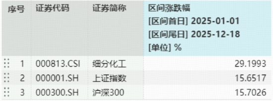 MDI价格飞涨！化工ETF（516020）冲高回落，标的指数年内仍涨近30%，估值低位藏机遇？  第2张