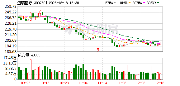 迈瑞医疗：截至2025年9月30日公司股东总数为108835户  第1张
