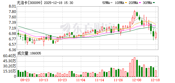 尤洛卡：公司“矿用智能单轨运输系统数字化工厂建设项目”的主体基建已基本完工  第1张