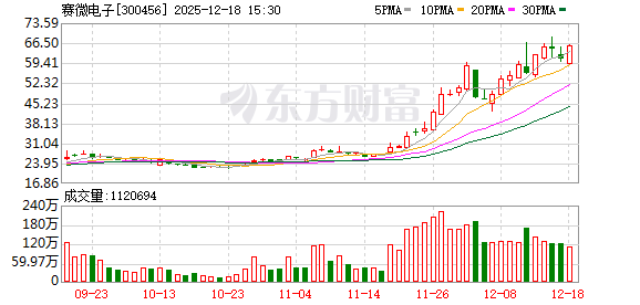赛微电子：赛莱克斯北京已实现硅麦克风、BAW滤波器、微振镜、超高频器件的量产  第1张