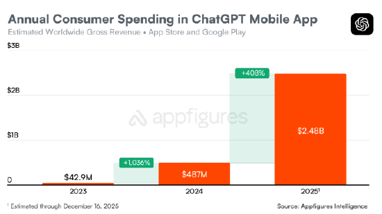 ChatGPT移动应用用户支出突破30亿美元新里程碑  第3张