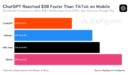 ChatGPT移动应用用户支出突破30亿美元新里程碑  第4张