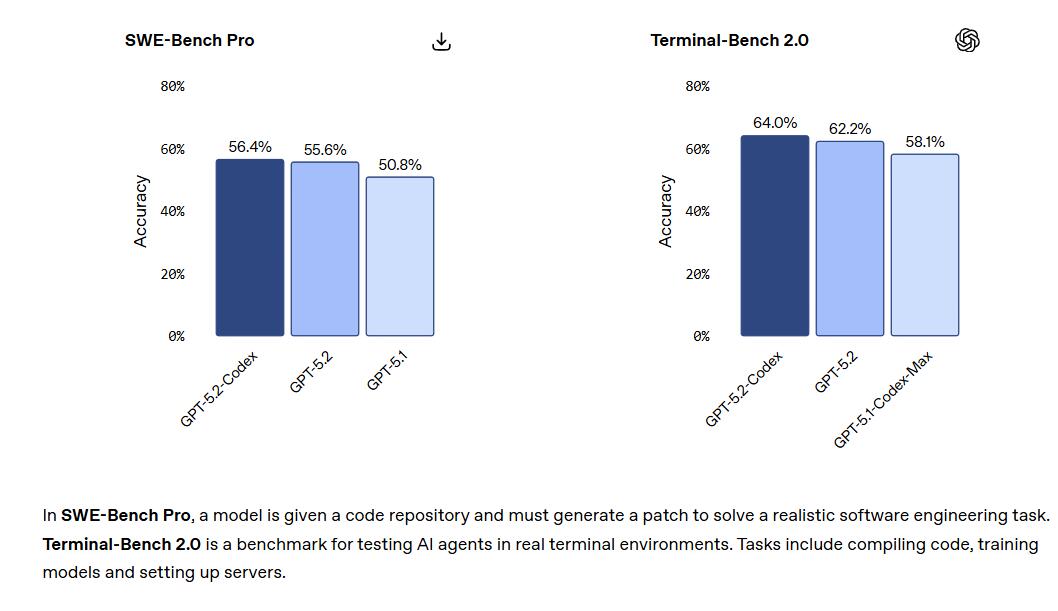 强化AI编程能力迎战谷歌！OpenAI发布GPT-5.2-Codex，软件工程和网安一把抓  第1张