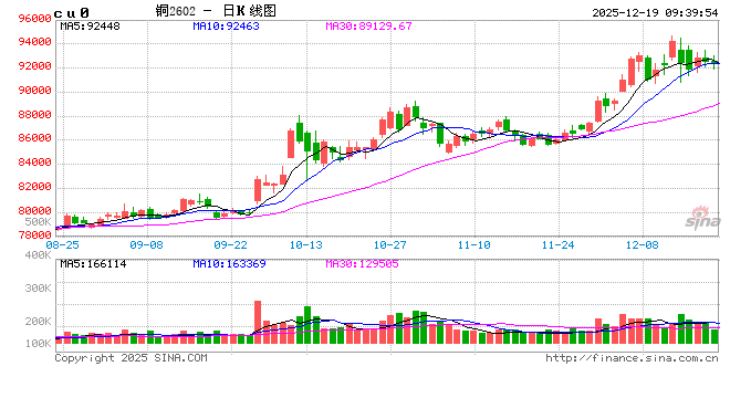 华泰期货：现货成交仍相对清淡 铜价高位震荡  第2张