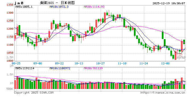 华泰期货：焦煤领涨黑色版块，需谨慎对待当前价格  第2张