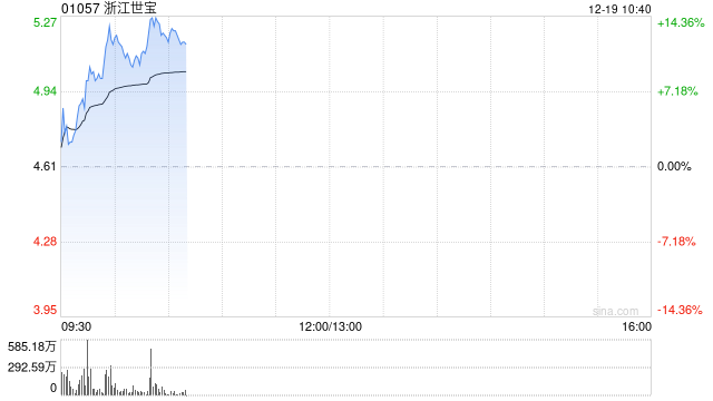 港股智能驾驶概念股走高，浙江世宝涨超11%  第1张