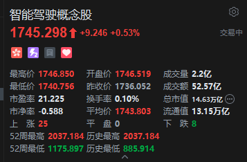 港股智能驾驶概念股走高，浙江世宝涨超11%  第2张