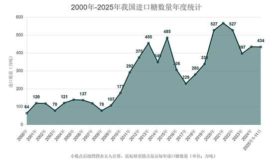 国内糖价已跌至6年新低！2025年中国食糖进口数据解读以及2026年度预判  第4张