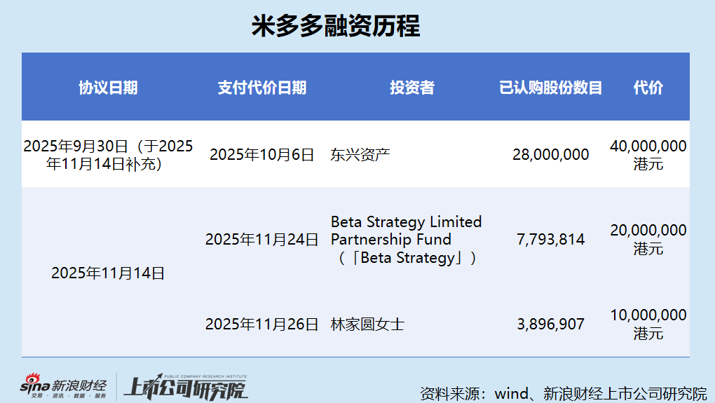 米多多港股IPO：核心子公司被撤销科技型中小企业评价 Google持续收紧返点政策 毛利率暴跌市场份额仅剩0.5%  第1张