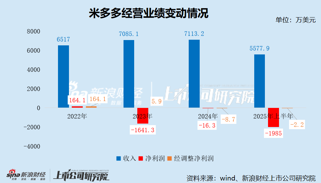 米多多港股IPO：核心子公司被撤销科技型中小企业评价 Google持续收紧返点政策 毛利率暴跌市场份额仅剩0.5%  第2张