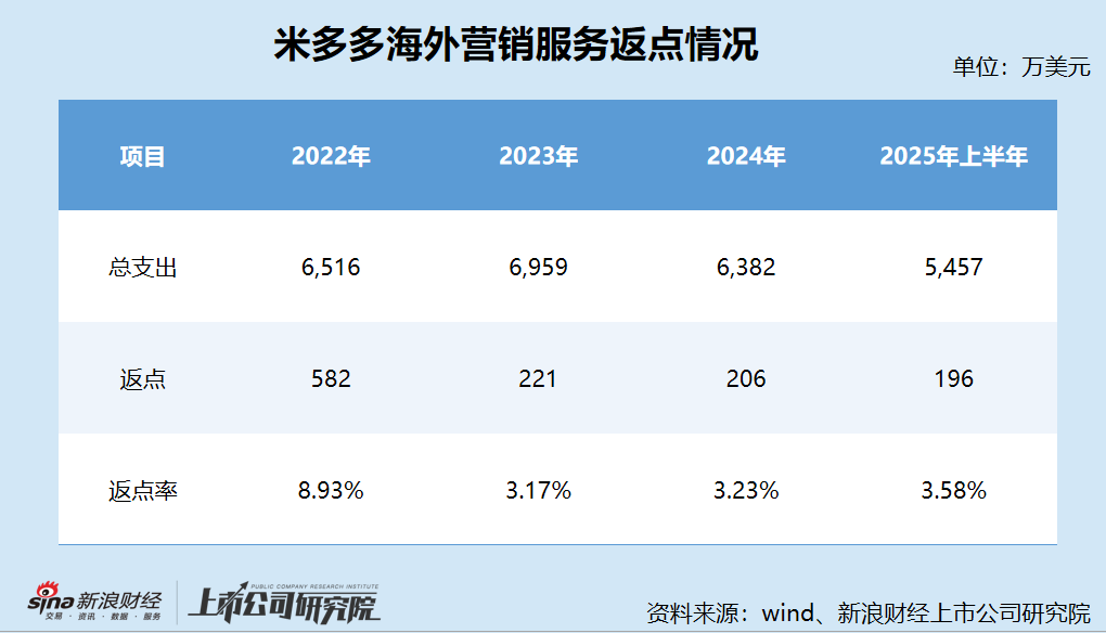 米多多港股IPO：核心子公司被撤销科技型中小企业评价 Google持续收紧返点政策 毛利率暴跌市场份额仅剩0.5%  第6张