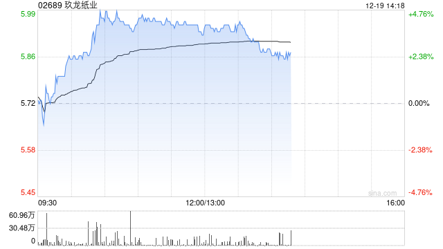 玖龙纸业早盘涨超4% 机构看好四季度吨利润改善表现  第1张