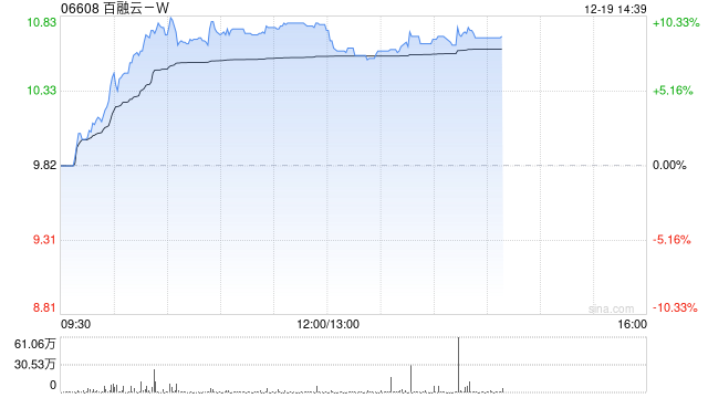 百融云-W午前大涨逾10% 日前发布RaaS战略及“结果云”平台  第1张