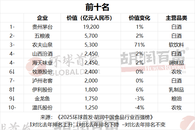 2025胡润中国食品行业百强榜：贵州茅台以1.9万亿元价值居首  第2张