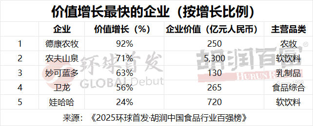 2025胡润中国食品行业百强榜：贵州茅台以1.9万亿元价值居首  第6张