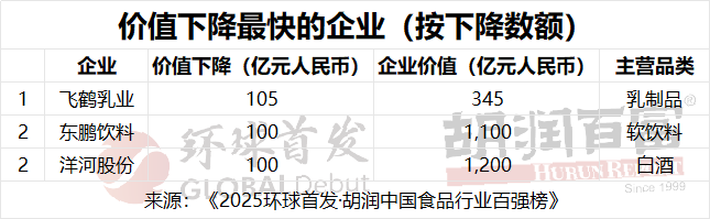 2025胡润中国食品行业百强榜：贵州茅台以1.9万亿元价值居首  第8张