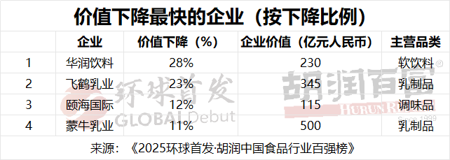 2025胡润中国食品行业百强榜：贵州茅台以1.9万亿元价值居首  第9张