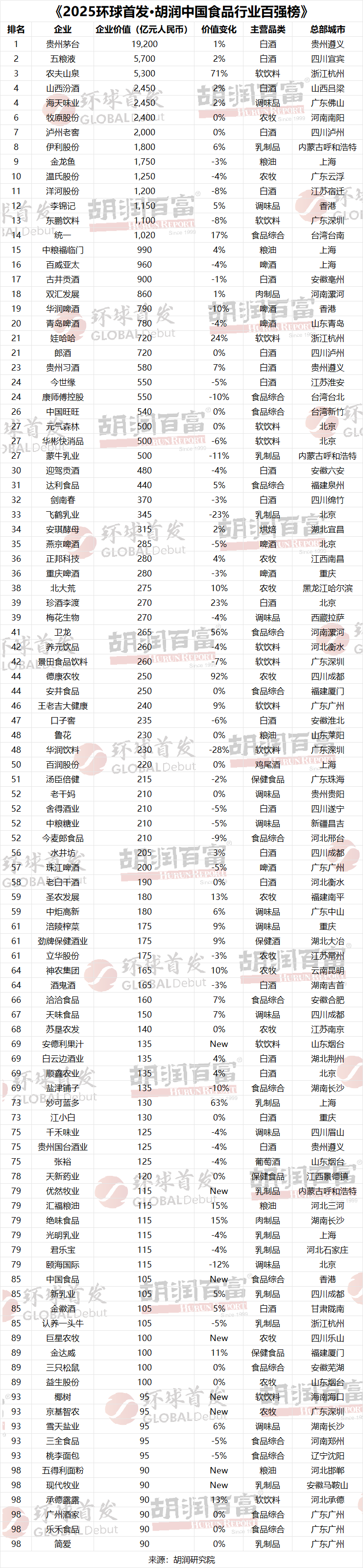 2025胡润中国食品行业百强榜：贵州茅台以1.9万亿元价值居首  第11张