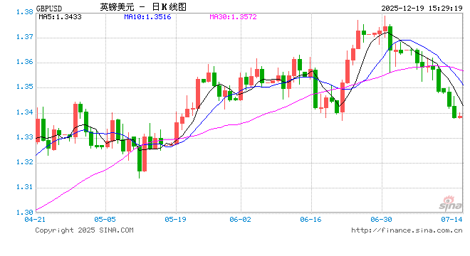 英央行“偏鹰式降息”支撑英镑，GBP/USD高位震荡整理  第1张