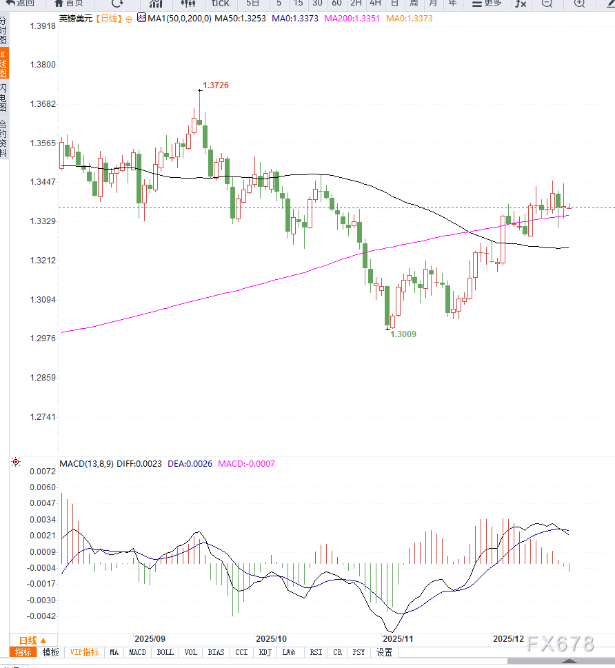 英央行“偏鹰式降息”支撑英镑，GBP/USD高位震荡整理  第3张