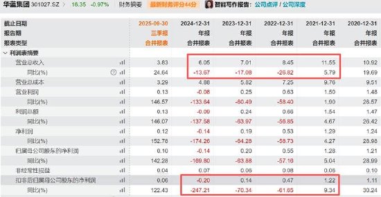 林伟不足400万撬动华蓝集团控股权？GP架构模式控股稳定性仍待考  第4张