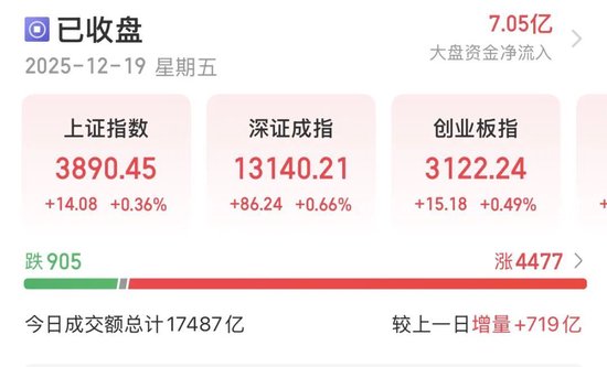 近4500只个股收涨！下周A股怎么走？  第1张
