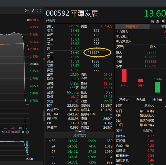 000592，尾盘跳水！“买一”5.9亿元大单意欲何为？  第1张