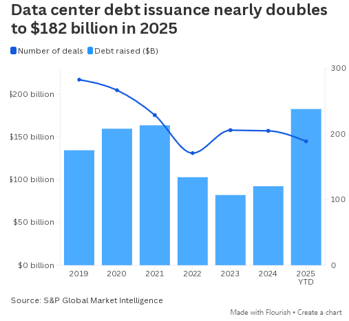 2025年数据中心交易规模达610亿美元创历史新高  第3张