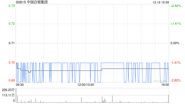 中国白银集团：认购协议已部分完成  第1张