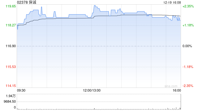 保诚于12月18日斥资836.86万英镑回购74.34万股  第1张