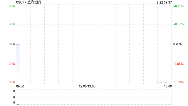 威海银行拟溢价约17.97%向津联集团发行不超过1.5亿股H股  第1张