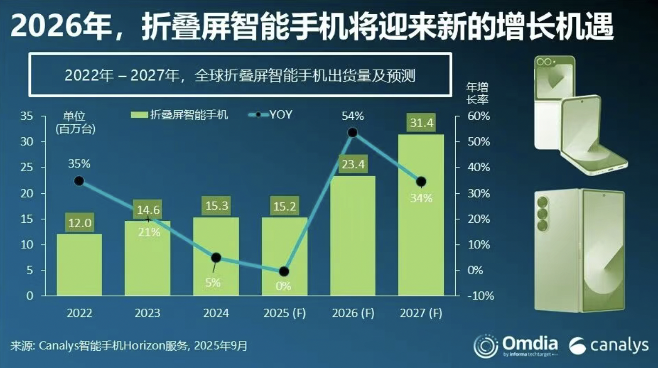 三星明年或推“阔折叠”手机，与iPhone Fold正面交锋  第2张