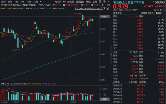 新易盛再创新高！创业板人工智能ETF（159363）涨近3%逼近历史高点，高盛：2026年AI红利将进一步扩散  第1张