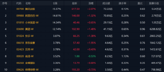 港股，全线反攻！  第2张