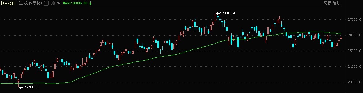 港股今日高开，科网智驾股活跃，四只新股集体低开  第1张
