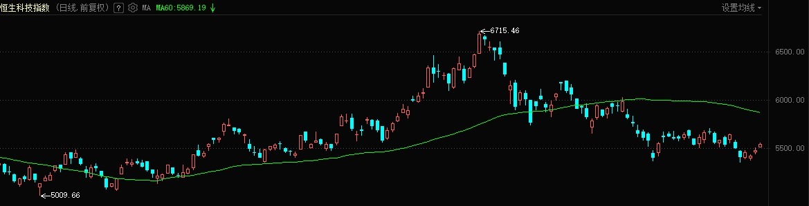 港股今日高开，科网智驾股活跃，四只新股集体低开  第2张