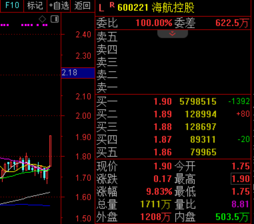 彻底炸了，600221，封单一度超580万手！游戏产业多项数据创新高，三大龙头股涨幅已翻倍！  第2张