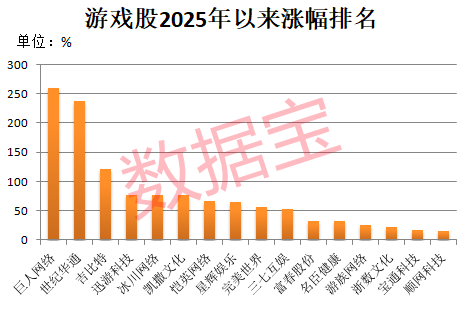 彻底炸了，600221，封单一度超580万手！游戏产业多项数据创新高，三大龙头股涨幅已翻倍！  第3张