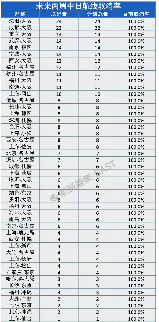 明年1月四成中日航线停售！被取消的运力转去哪里了  第1张
